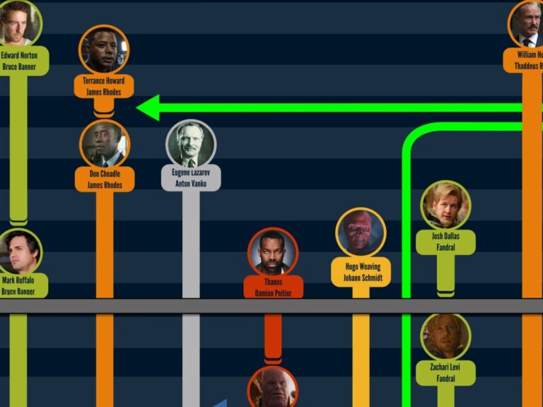 Sample of "Timeline of Marvel Studios Actor Replacements"