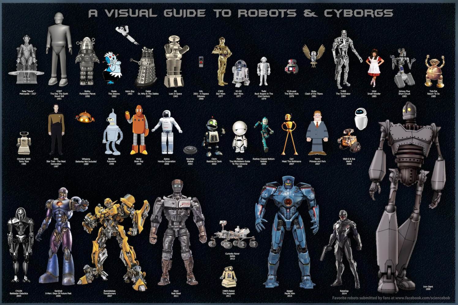 Infographic titled "A Visual Guide to Robots & Cyborgs" displaying various pop culture robots organized by height and year.
