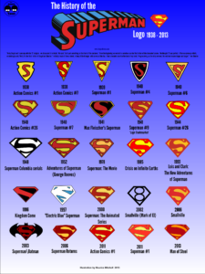 The history of the Superman Logo infographic v.2 (2013)