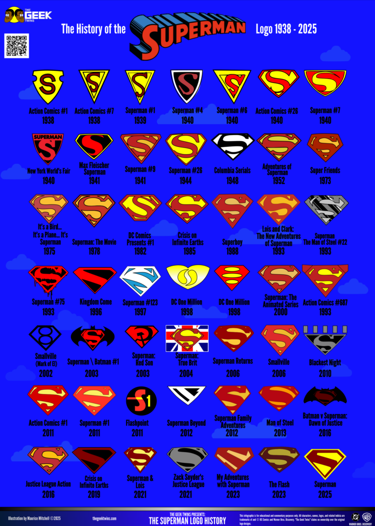 The history of the Superman Logo infographic v.4 2025
