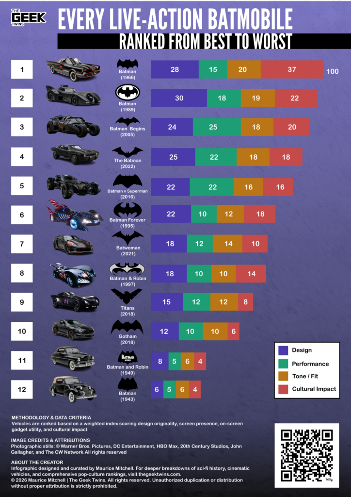 Infographic ranking 12 live-action Batmobiles from best to worst based on design, performance, tone, and cultural impact. Full text and score breakdown available below