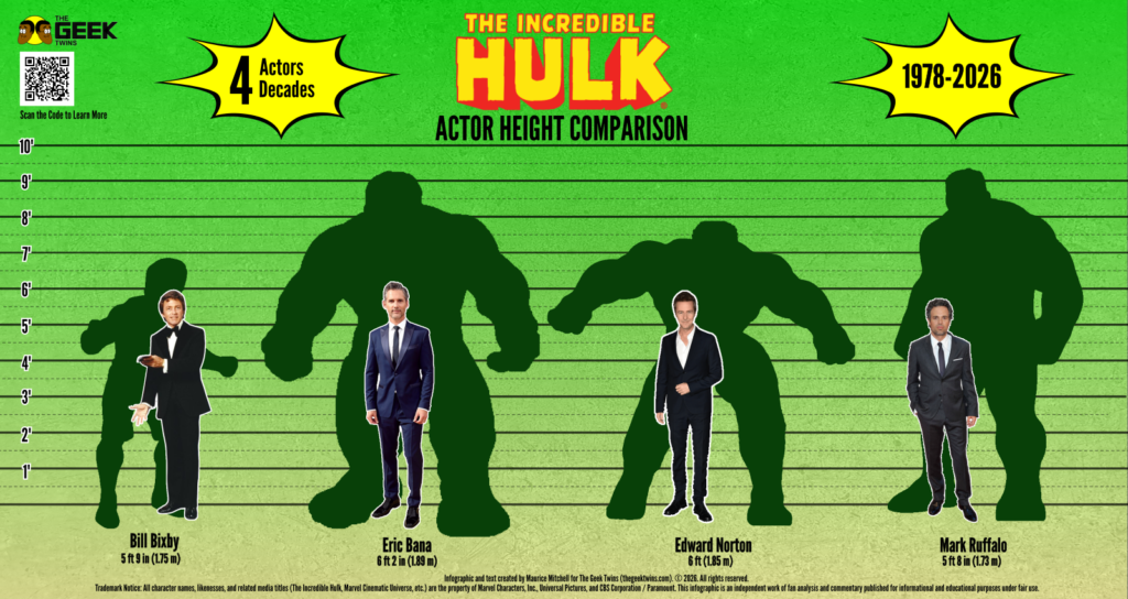 The Incredible Hulk Actor Comparison Infographic by The Geek Twins